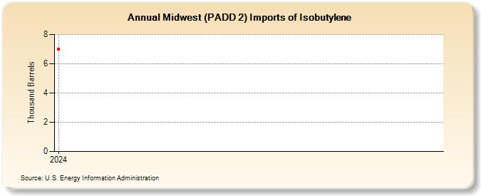 Midwest (PADD 2) Imports of Isobutylene (Thousand Barrels)