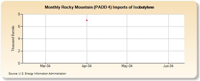 Rocky Mountain (PADD 4) Imports of Isobutylene (Thousand Barrels)