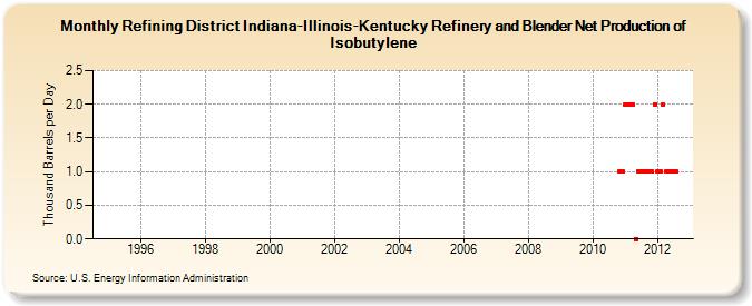 Refining District Indiana-Illinois-Kentucky Refinery and Blender Net Production of Isobutylene (Thousand Barrels per Day)