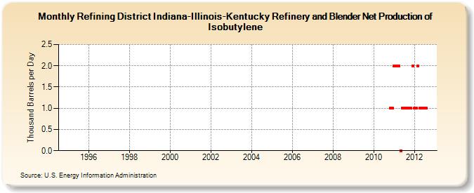 Refining District Indiana-Illinois-Kentucky Refinery and Blender Net Production of Isobutylene (Thousand Barrels per Day)