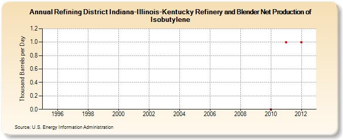 Refining District Indiana-Illinois-Kentucky Refinery and Blender Net Production of Isobutylene (Thousand Barrels per Day)
