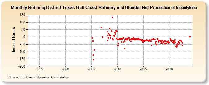 Refining District Texas Gulf Coast Refinery and Blender Net Production of Isobutylene (Thousand Barrels)