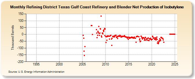 Refining District Texas Gulf Coast Refinery and Blender Net Production of Isobutylene (Thousand Barrels)