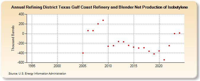 Refining District Texas Gulf Coast Refinery and Blender Net Production of Isobutylene (Thousand Barrels)