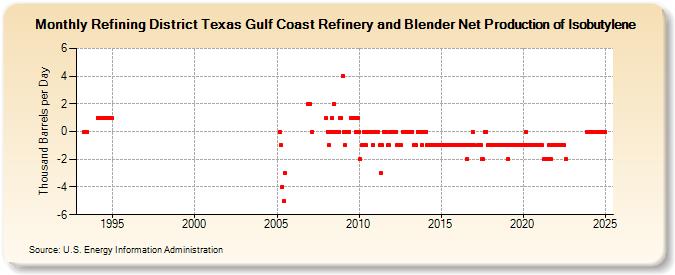 Refining District Texas Gulf Coast Refinery and Blender Net Production of Isobutylene (Thousand Barrels per Day)