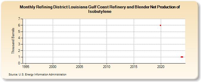 Refining District Louisiana Gulf Coast Refinery and Blender Net Production of Isobutylene (Thousand Barrels)