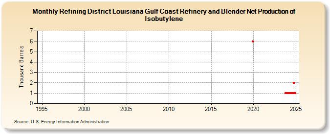 Refining District Louisiana Gulf Coast Refinery and Blender Net Production of Isobutylene (Thousand Barrels)