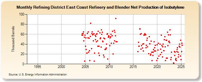 Refining District East Coast Refinery and Blender Net Production of Isobutylene (Thousand Barrels)