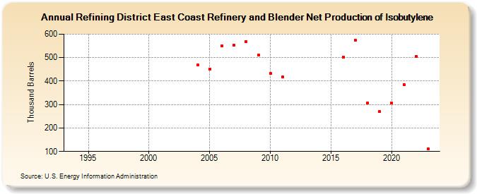 Refining District East Coast Refinery and Blender Net Production of Isobutylene (Thousand Barrels)