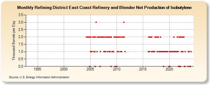 Refining District East Coast Refinery and Blender Net Production of Isobutylene (Thousand Barrels per Day)