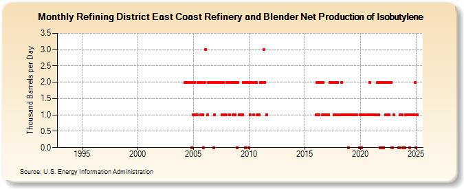 Refining District East Coast Refinery and Blender Net Production of Isobutylene (Thousand Barrels per Day)