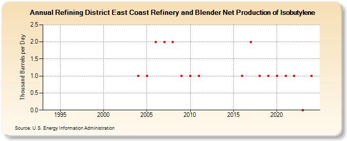 Refining District East Coast Refinery and Blender Net Production of Isobutylene (Thousand Barrels per Day)