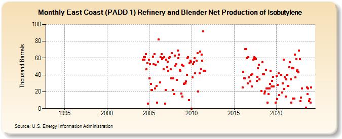 East Coast (PADD 1) Refinery and Blender Net Production of Isobutylene (Thousand Barrels)