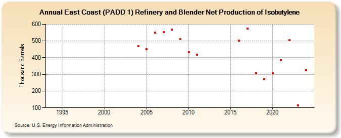 East Coast (PADD 1) Refinery and Blender Net Production of Isobutylene (Thousand Barrels)