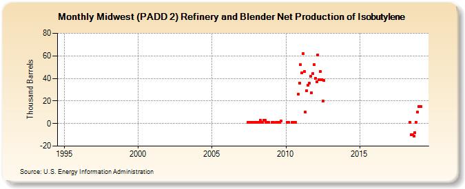 Midwest (PADD 2) Refinery and Blender Net Production of Isobutylene (Thousand Barrels)