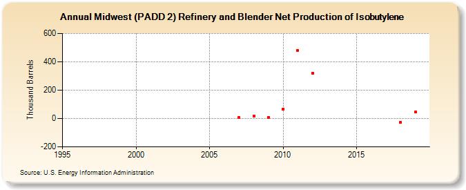 Midwest (PADD 2) Refinery and Blender Net Production of Isobutylene (Thousand Barrels)