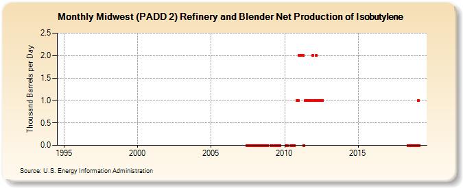 Midwest (PADD 2) Refinery and Blender Net Production of Isobutylene (Thousand Barrels per Day)