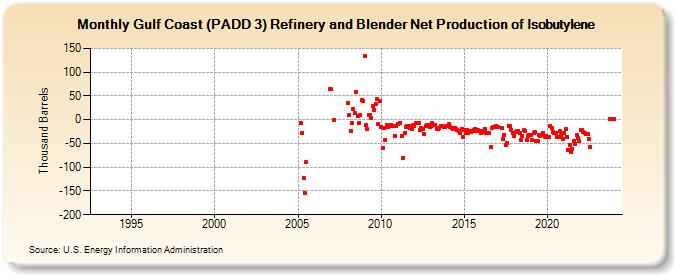 Gulf Coast (PADD 3) Refinery and Blender Net Production of Isobutylene (Thousand Barrels)