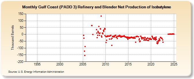 Gulf Coast (PADD 3) Refinery and Blender Net Production of Isobutylene (Thousand Barrels)