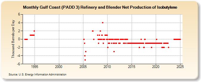 Gulf Coast (PADD 3) Refinery and Blender Net Production of Isobutylene (Thousand Barrels per Day)