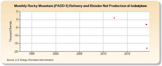 Rocky Mountain (PADD 4) Refinery and Blender Net Production of Isobutylene (Thousand Barrels)