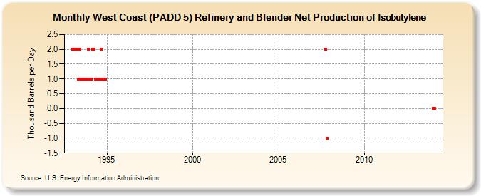 West Coast (PADD 5) Refinery and Blender Net Production of Isobutylene (Thousand Barrels per Day)