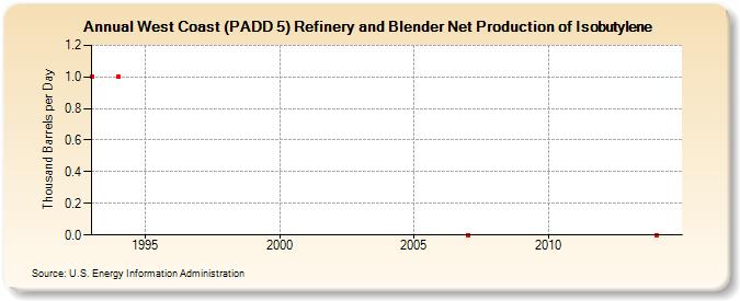 West Coast (PADD 5) Refinery and Blender Net Production of Isobutylene (Thousand Barrels per Day)