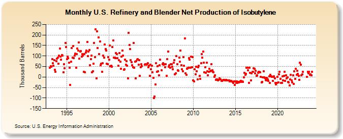 U.S. Refinery and Blender Net Production of Isobutylene (Thousand Barrels)