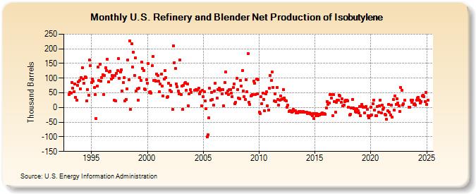 U.S. Refinery and Blender Net Production of Isobutylene (Thousand Barrels)