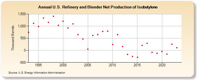 U.S. Refinery and Blender Net Production of Isobutylene (Thousand Barrels)