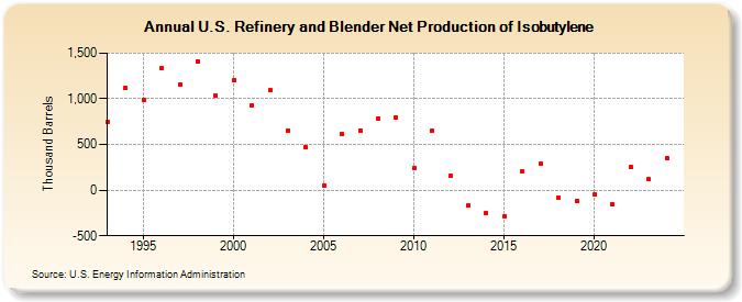 U.S. Refinery and Blender Net Production of Isobutylene (Thousand Barrels)
