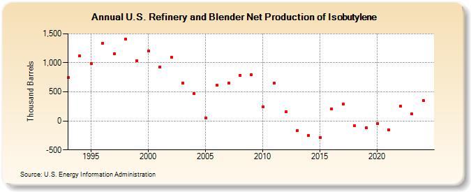 U.S. Refinery and Blender Net Production of Isobutylene (Thousand Barrels)