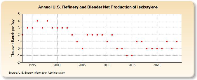 U.S. Refinery and Blender Net Production of Isobutylene (Thousand Barrels per Day)