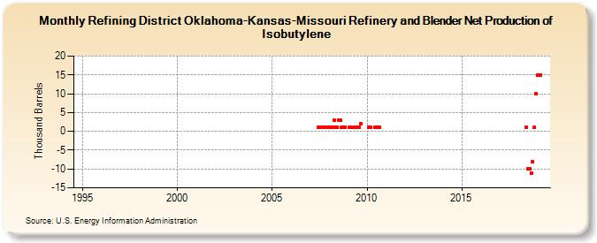 Refining District Oklahoma-Kansas-Missouri Refinery and Blender Net Production of Isobutylene (Thousand Barrels)