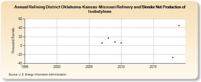 Refining District Oklahoma-Kansas-Missouri Refinery and Blender Net Production of Isobutylene (Thousand Barrels)