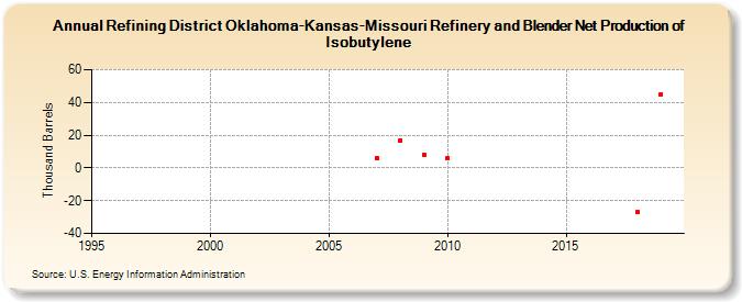 Refining District Oklahoma-Kansas-Missouri Refinery and Blender Net Production of Isobutylene (Thousand Barrels)