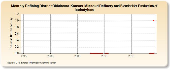 Refining District Oklahoma-Kansas-Missouri Refinery and Blender Net Production of Isobutylene (Thousand Barrels per Day)