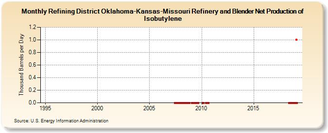 Refining District Oklahoma-Kansas-Missouri Refinery and Blender Net Production of Isobutylene (Thousand Barrels per Day)