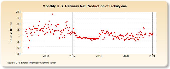 U.S. Refinery Net Production of Isobutylene (Thousand Barrels)