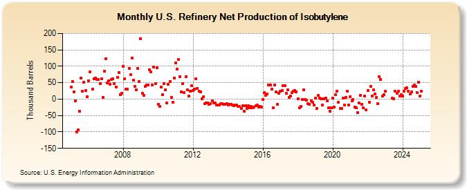 U.S. Refinery Net Production of Isobutylene (Thousand Barrels)