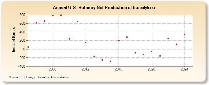 U.S. Refinery Net Production of Isobutylene (Thousand Barrels)