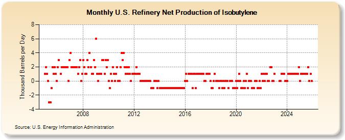 U.S. Refinery Net Production of Isobutylene (Thousand Barrels per Day)