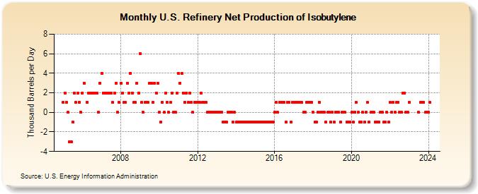U.S. Refinery Net Production of Isobutylene (Thousand Barrels per Day)