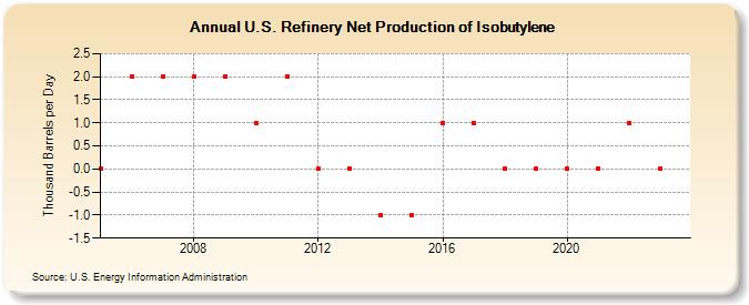 U.S. Refinery Net Production of Isobutylene (Thousand Barrels per Day)