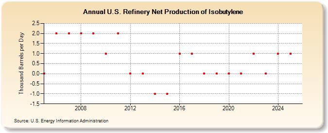 U.S. Refinery Net Production of Isobutylene (Thousand Barrels per Day)