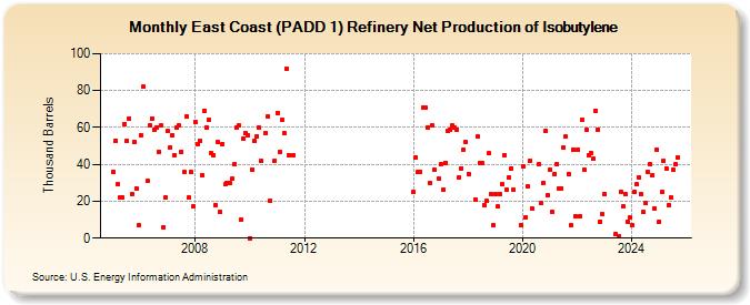 East Coast (PADD 1) Refinery Net Production of Isobutylene (Thousand Barrels)