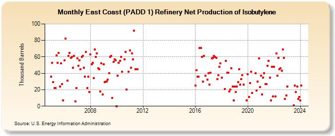 East Coast (PADD 1) Refinery Net Production of Isobutylene (Thousand Barrels)
