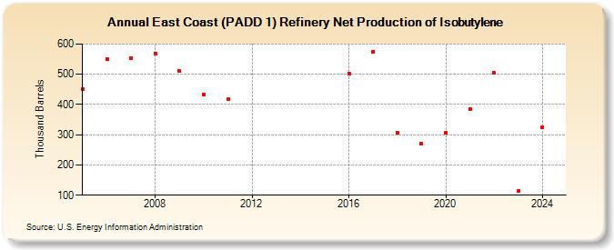 East Coast (PADD 1) Refinery Net Production of Isobutylene (Thousand Barrels)