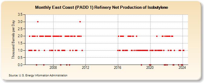 East Coast (PADD 1) Refinery Net Production of Isobutylene (Thousand Barrels per Day)
