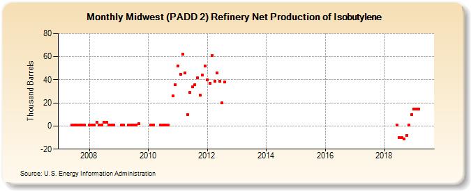 Midwest (PADD 2) Refinery Net Production of Isobutylene (Thousand Barrels)